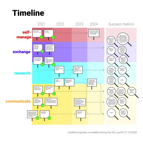 SIG Strategic Road Map